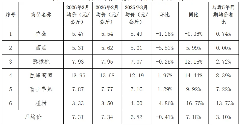 2026年3月贵州省农产品批发市场价格监测月报