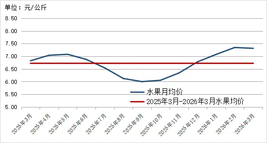 2026年3月贵州省农产品批发市场价格监测月报