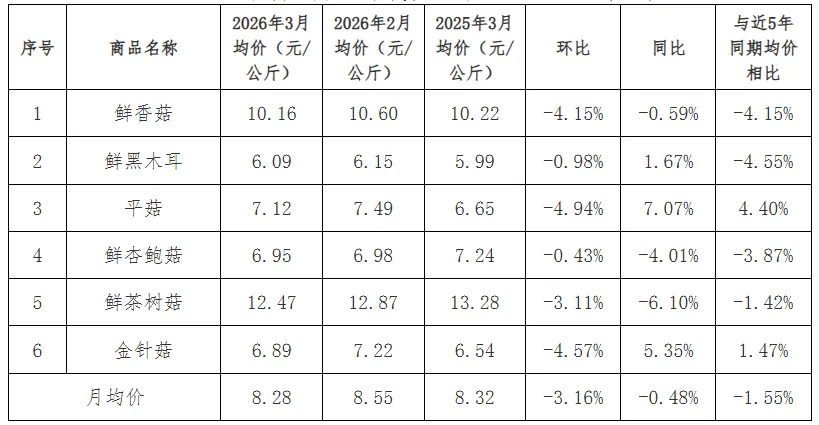 2026年3月贵州省农产品批发市场价格监测月报