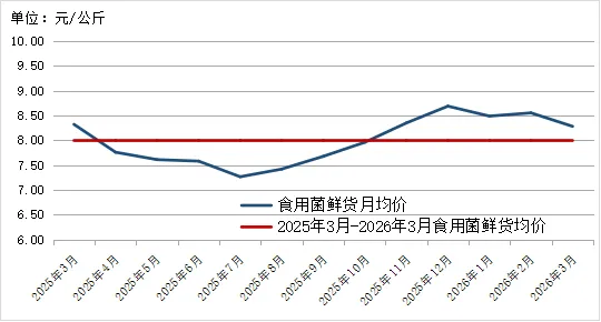 2026年3月贵州省农产品批发市场价格监测月报