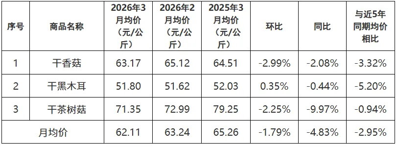 2026年3月贵州省农产品批发市场价格监测月报