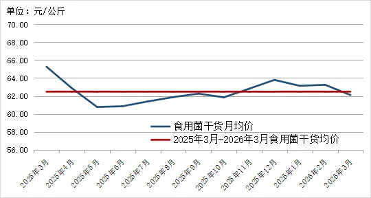 2026年3月贵州省农产品批发市场价格监测月报