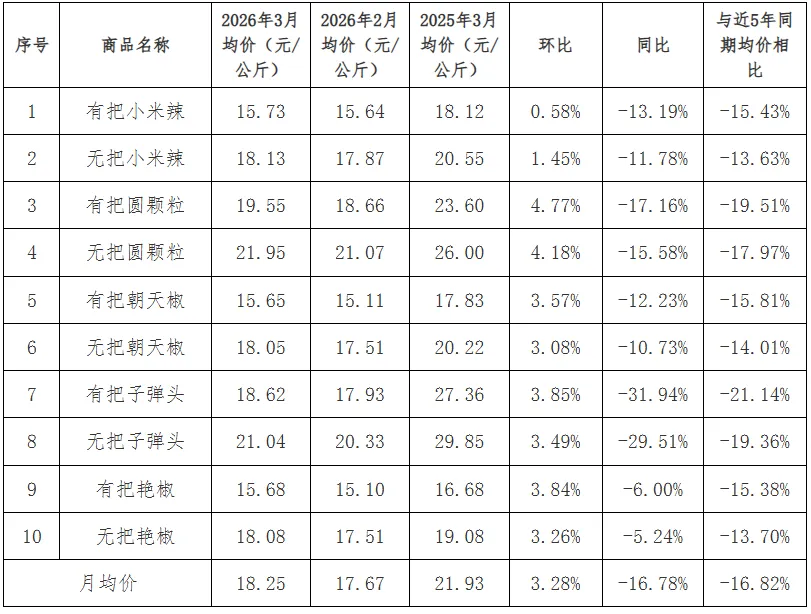2026年3月贵州省农产品批发市场价格监测月报