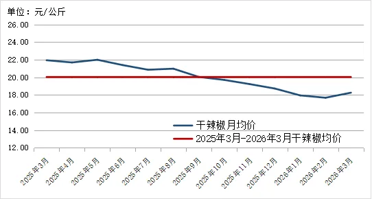 2026年3月贵州省农产品批发市场价格监测月报