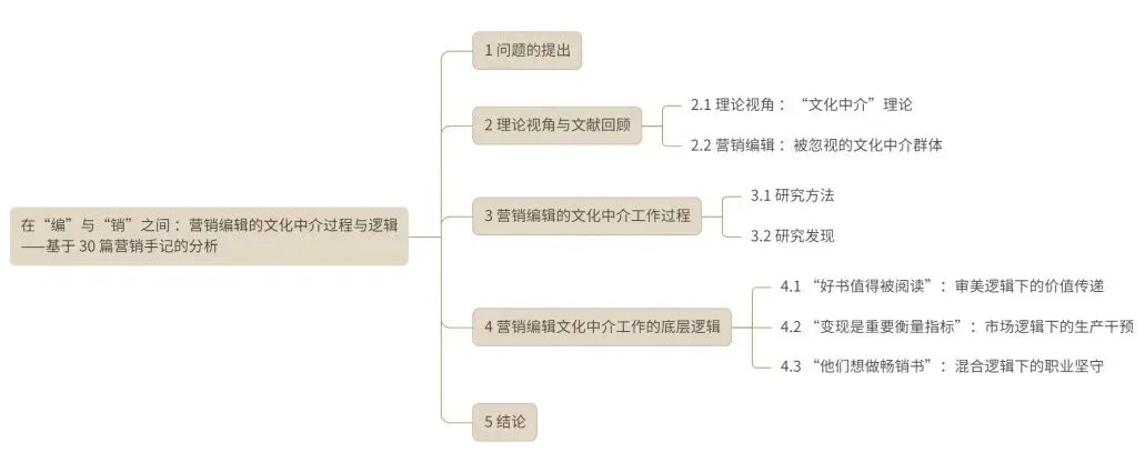 在“编”与“销”之间:营销编辑的文化中介过程与逻辑——基于30篇手记的分析