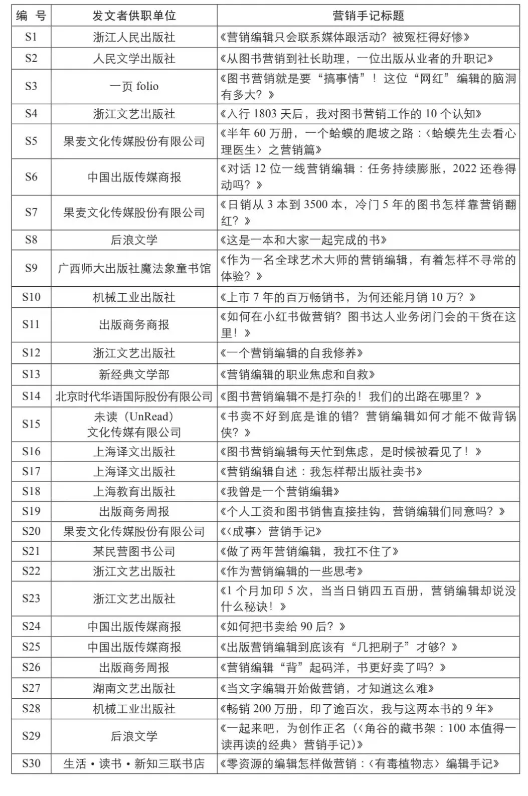 在“编”与“销”之间:营销编辑的文化中介过程与逻辑——基于30篇手记的分析