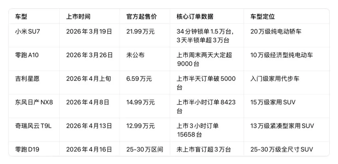 暴跌的汽车市场,暴涨的新车订单