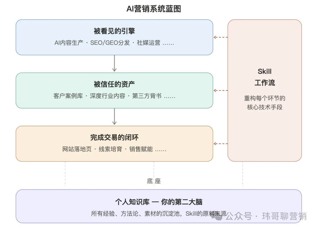 别闹,AI干不掉有系统的营销人