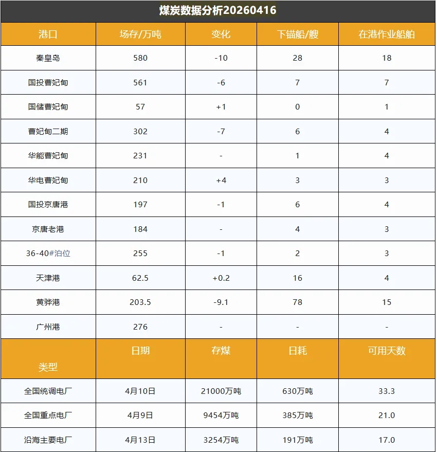 终端需求有所回暖,煤炭市场僵持中现分化