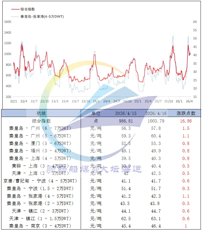终端需求有所回暖,煤炭市场僵持中现分化