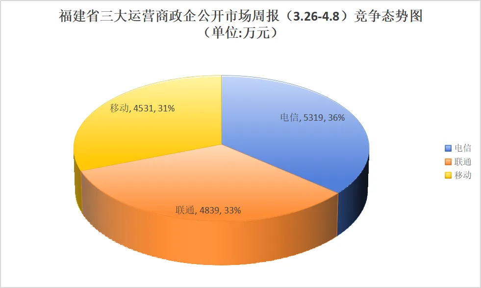 福建三大运营商政企公开市场周报(3.26-4.8):10万级以上77单1.47亿,电信以36%占比领先