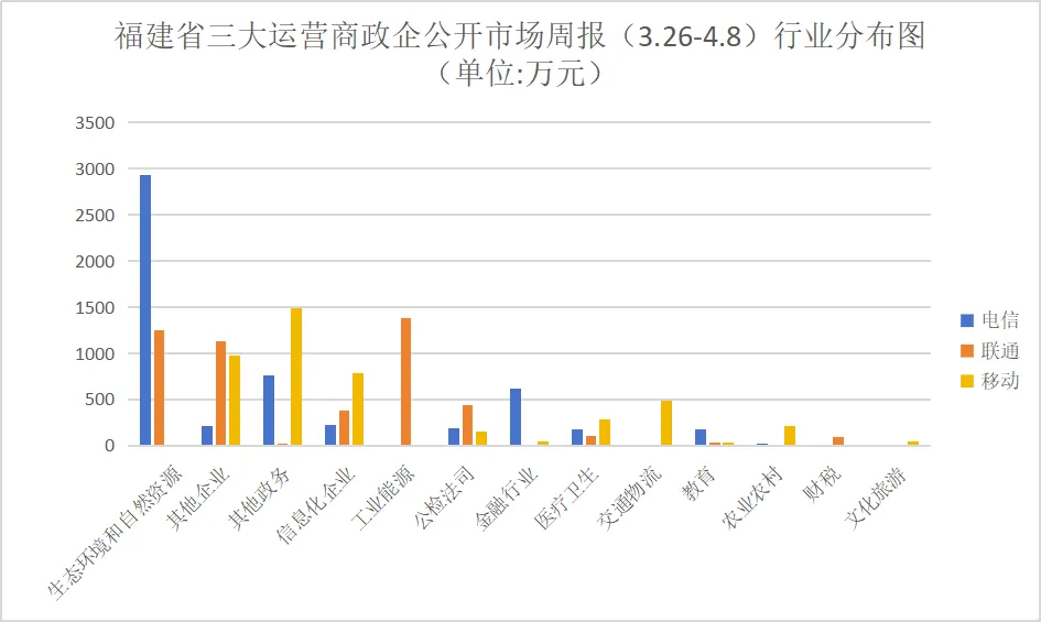 福建三大运营商政企公开市场周报(3.26-4.8):10万级以上77单1.47亿,电信以36%占比领先