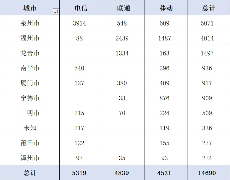 福建三大运营商政企公开市场周报(3.26-4.8):10万级以上77单1.47亿,电信以36%占比领先