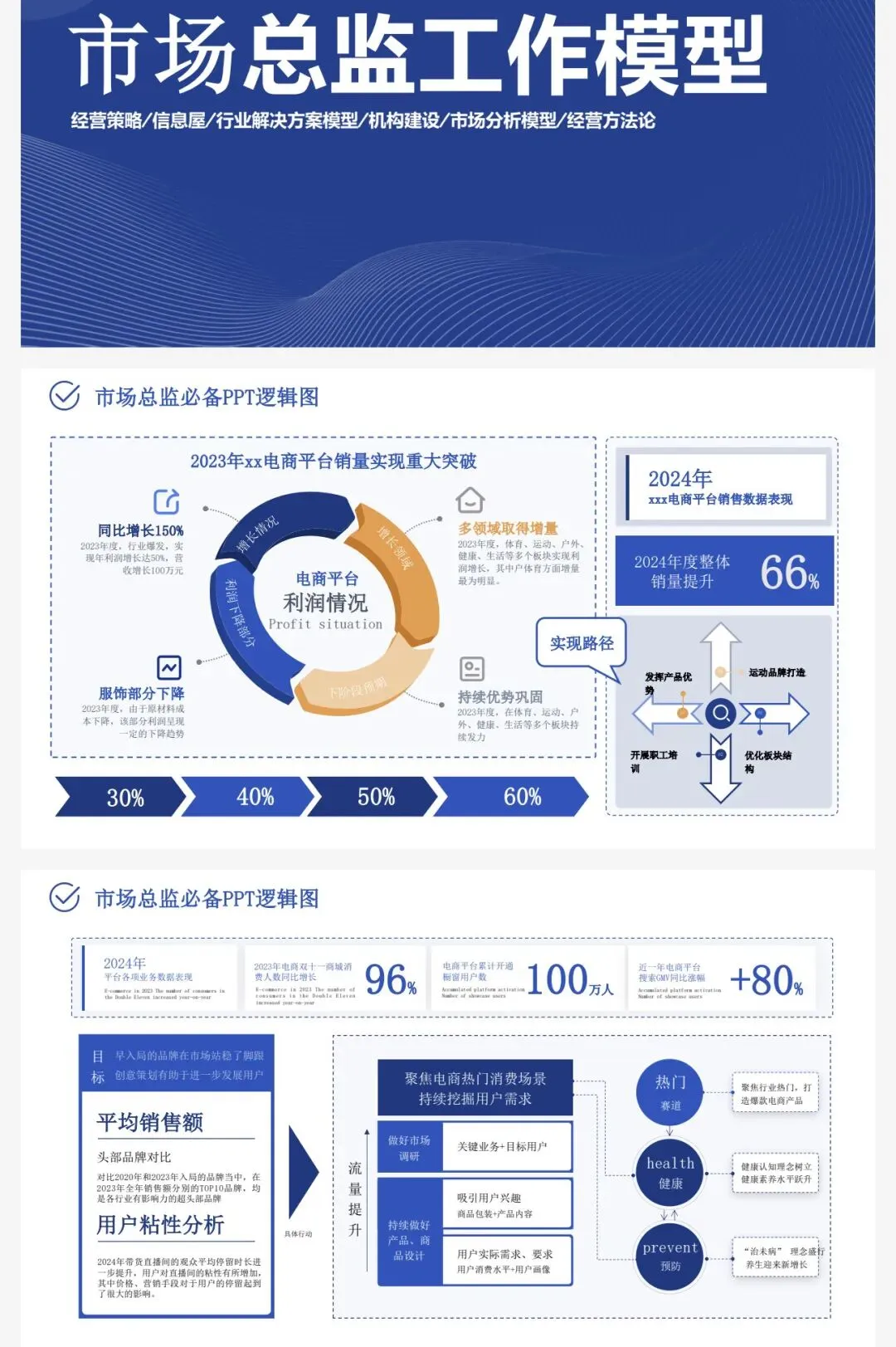 经营方式+信息屋+解决方案,136页市场模型一次集齐