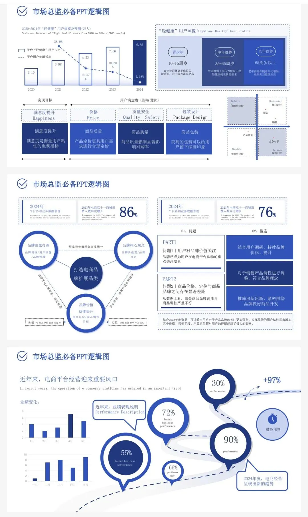 经营方式+信息屋+解决方案,136页市场模型一次集齐