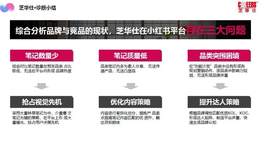 家居沙发品牌小红书年度营销策略方案