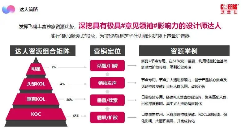 家居沙发品牌小红书年度营销策略方案