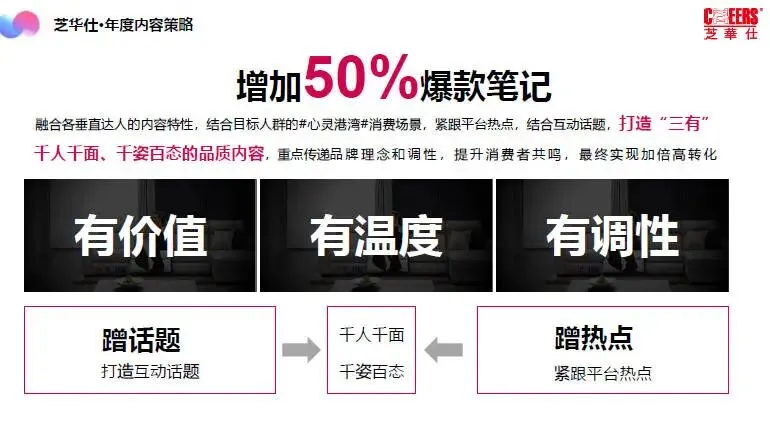 家居沙发品牌小红书年度营销策略方案
