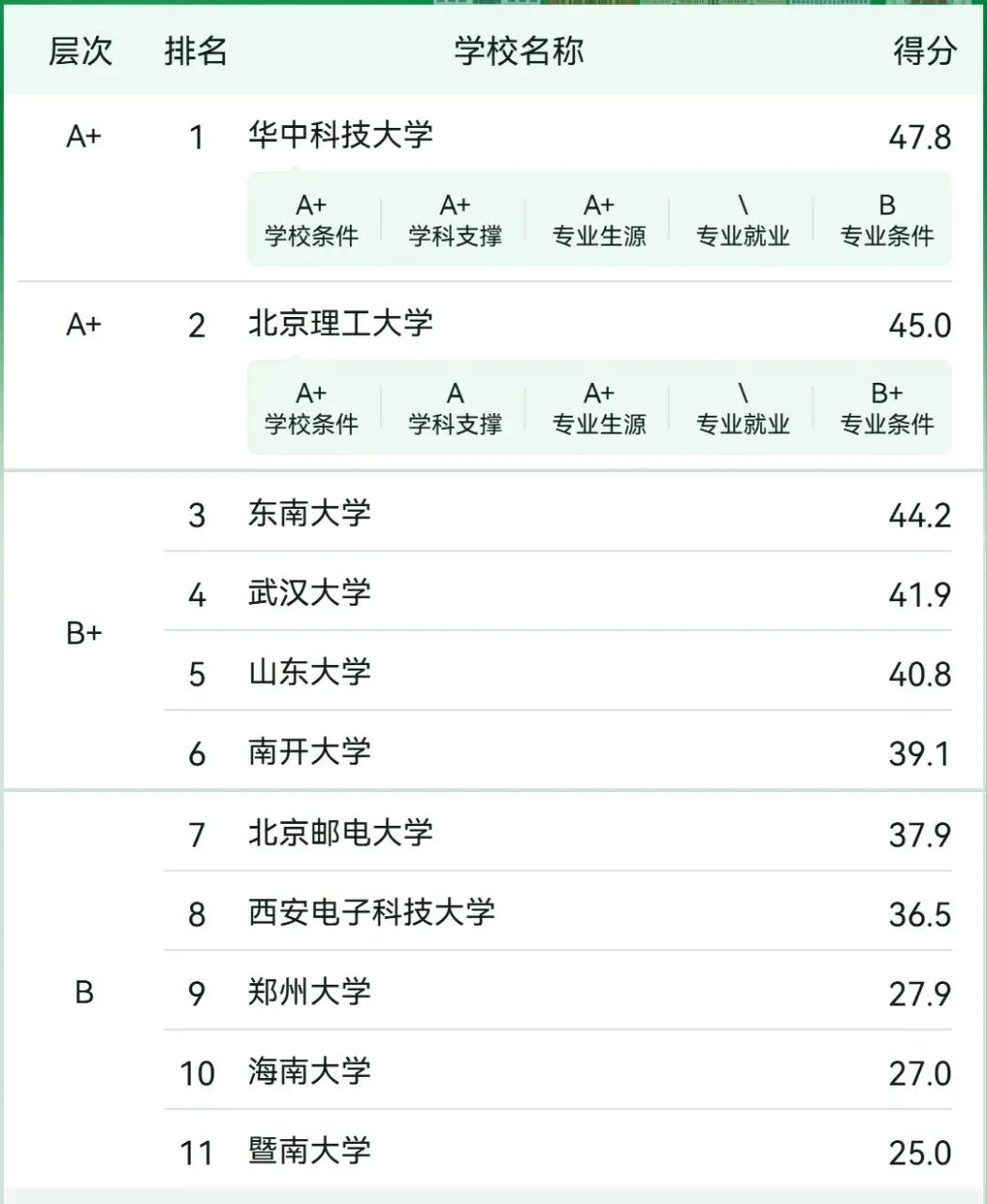 中国大学专业排名【计算机类-密码科学与技术】