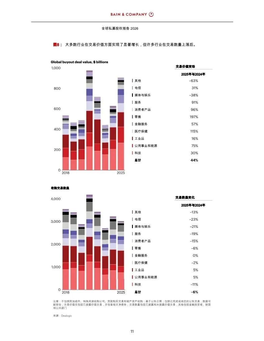 BAIN:2026年全球私募股权市场报告解读(42页附下载)