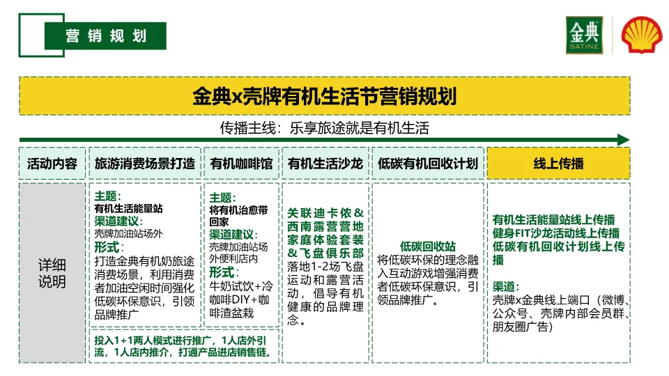 从策略到执行:一份教科书级别的品牌跨界营销方案(金典x壳牌案例)