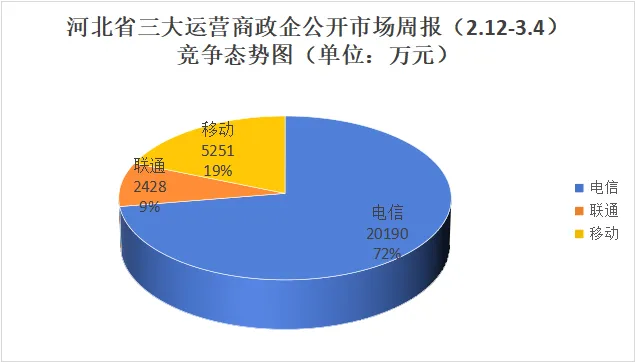 河北三大运营商政企公开市场周报(2.12-3.4):10万级以上37单2.78亿,电信72%占比领跑