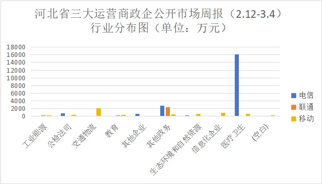河北三大运营商政企公开市场周报(2.12-3.4):10万级以上37单2.78亿,电信72%占比领跑