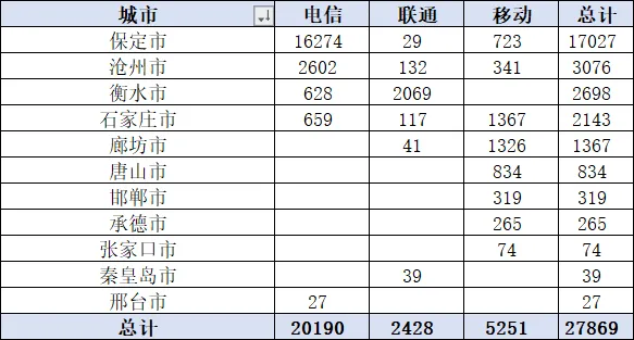 河北三大运营商政企公开市场周报(2.12-3.4):10万级以上37单2.78亿,电信72%占比领跑