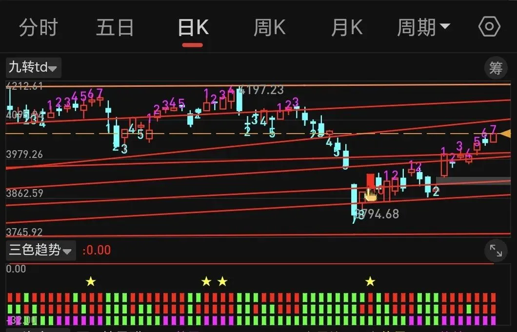 A股牛市场何时结束?大盘继续上涨!