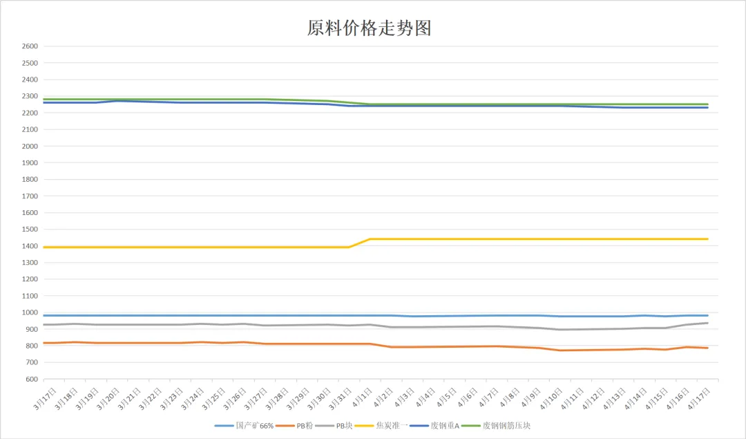【市场动态】今日钢铁价格指数早报(2026年4月17日)