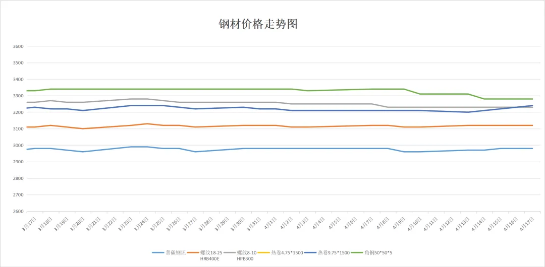 【市场动态】今日钢铁价格指数早报(2026年4月17日)
