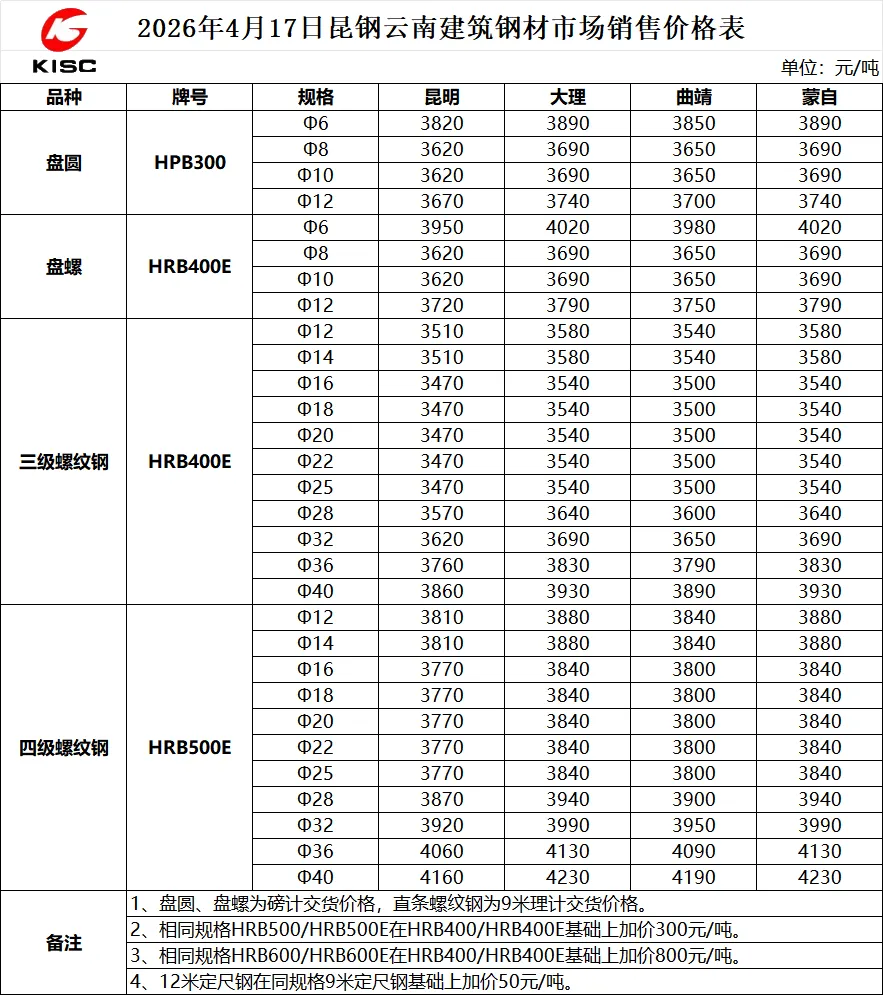 2026年4月17日昆钢建材市场销售价