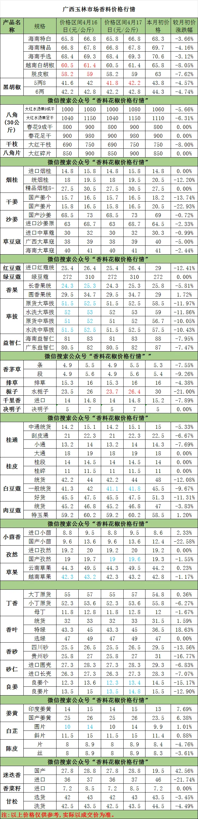 2026年4月17日产地部分药材、玉林市场香料价格行情