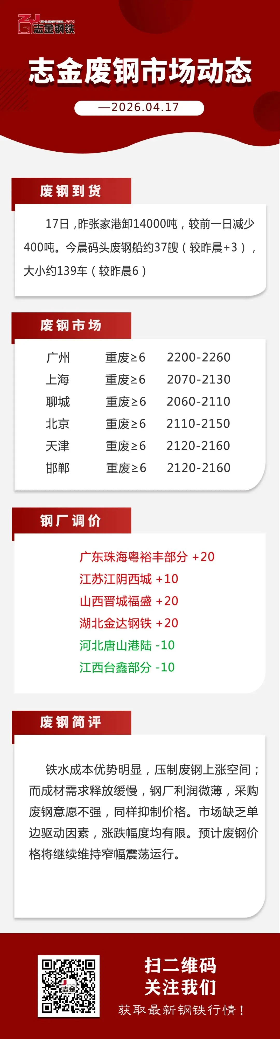 【04-17】志金废钢市场动态