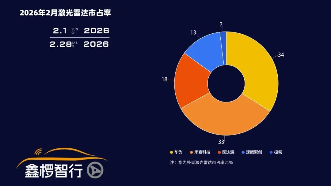 格局变动,市场冷暖,2月智驾数据出炉