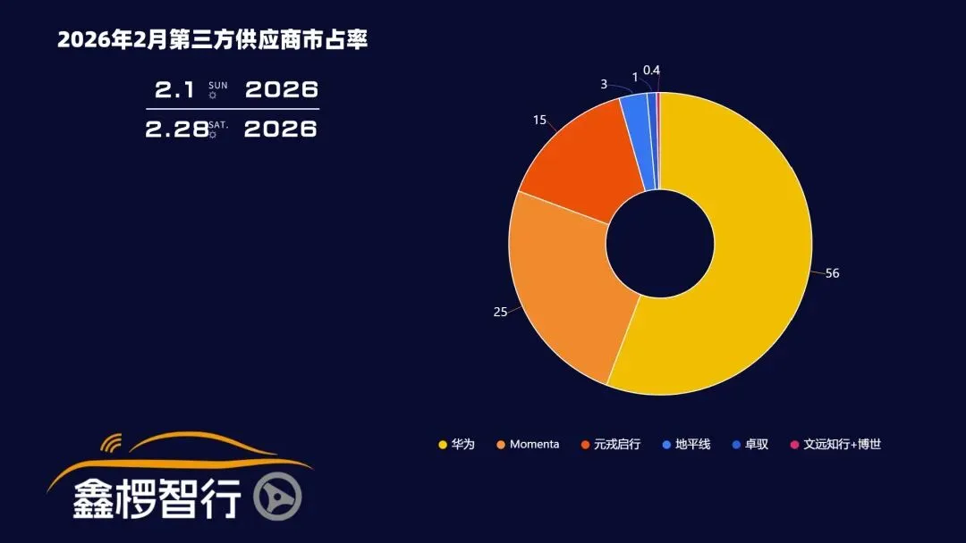 格局变动,市场冷暖,2月智驾数据出炉