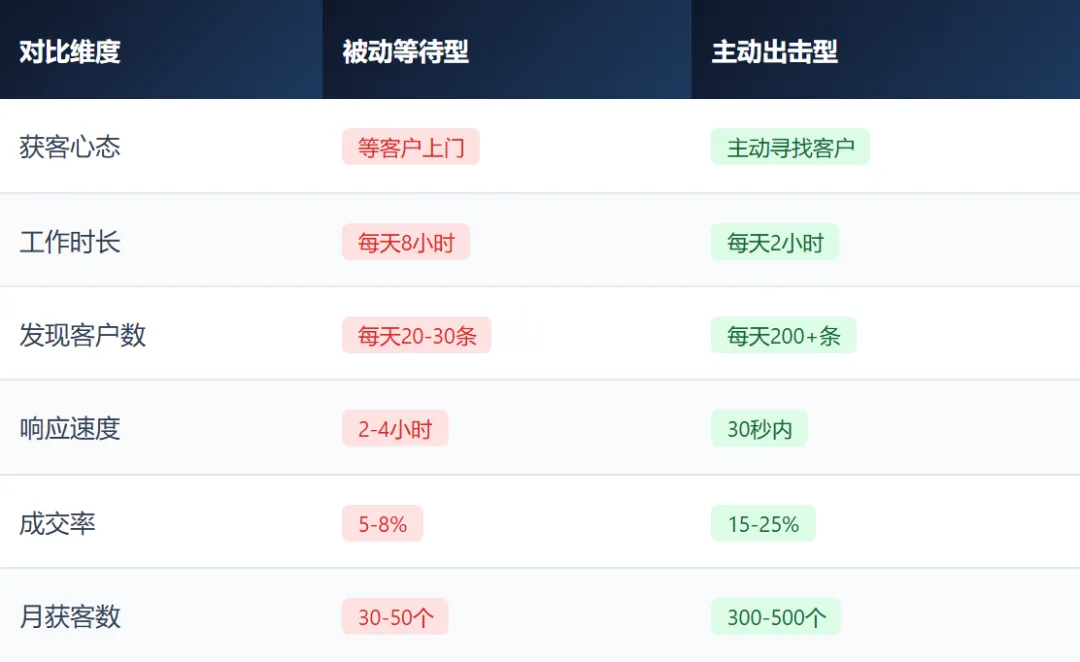 从“钓鱼”到“狩猎”:抖音私信获客效率差10倍的思维根源