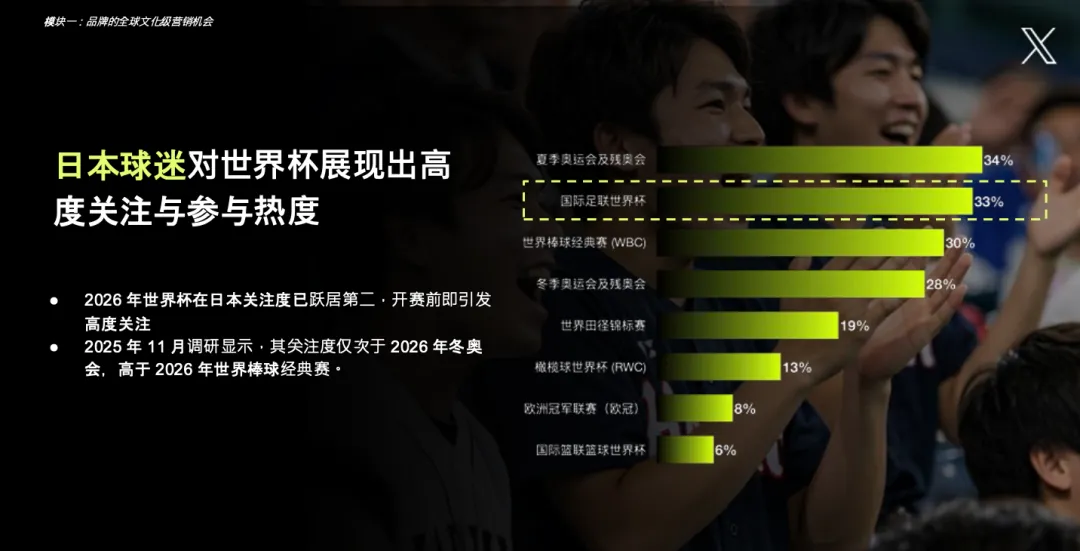 X 全球营销时刻|2026 FIFA世界杯