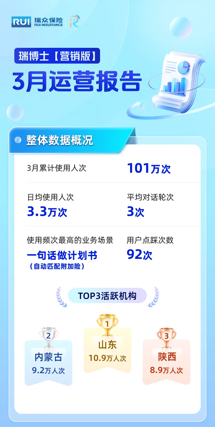 瑞博士【营销版】3月运营报告