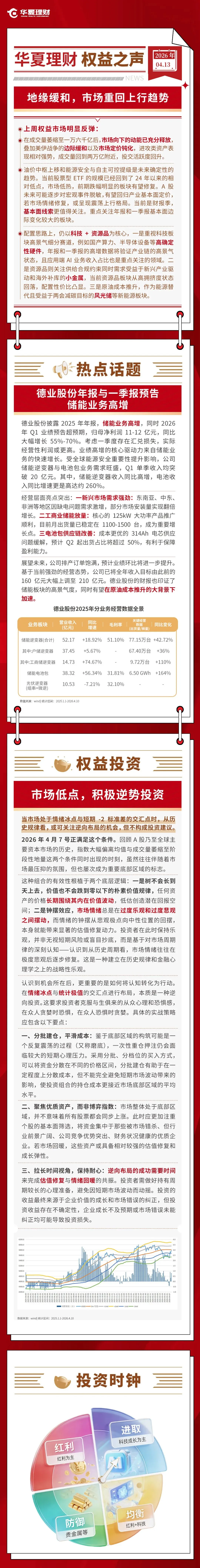 权益之声 | 市场逐渐回暖,哪些天工指数值得关注?