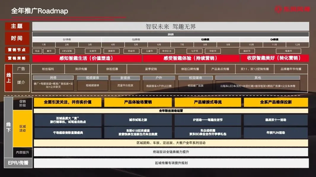 东风汽车年度区域营销全案,260P太全了!