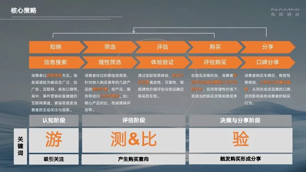 东风汽车年度区域营销全案,260P太全了!