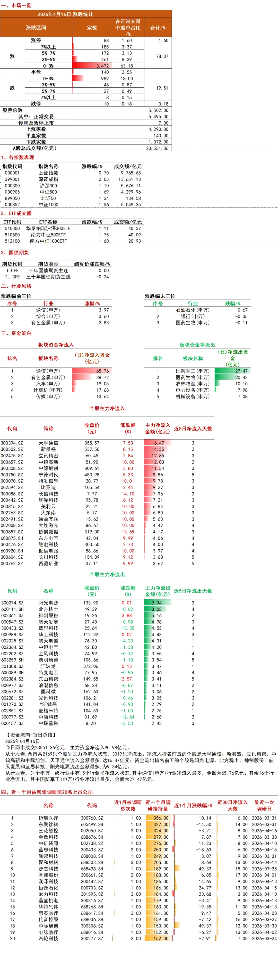 2026年4月16日市场行情点评