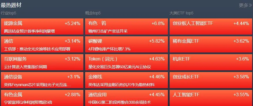 三大积极因素共振!短线市场反弹趋势明确