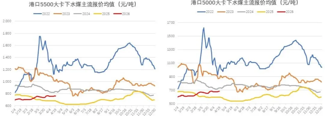 煤炭市场数据(港口) ▏2026年4月16日