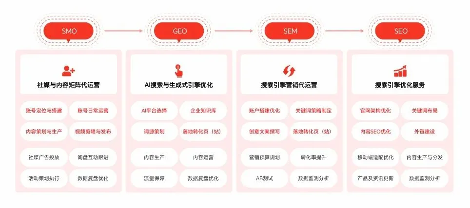 营销数字化,鼎基有方法.