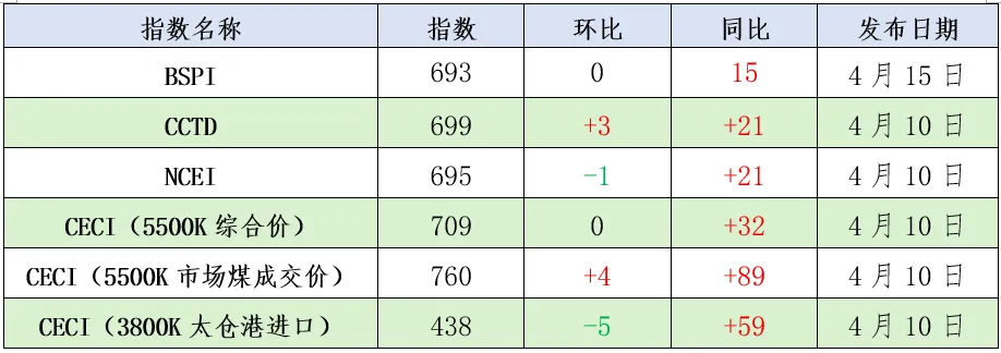 煤炭市场数据(港口) ▏2026年4月16日