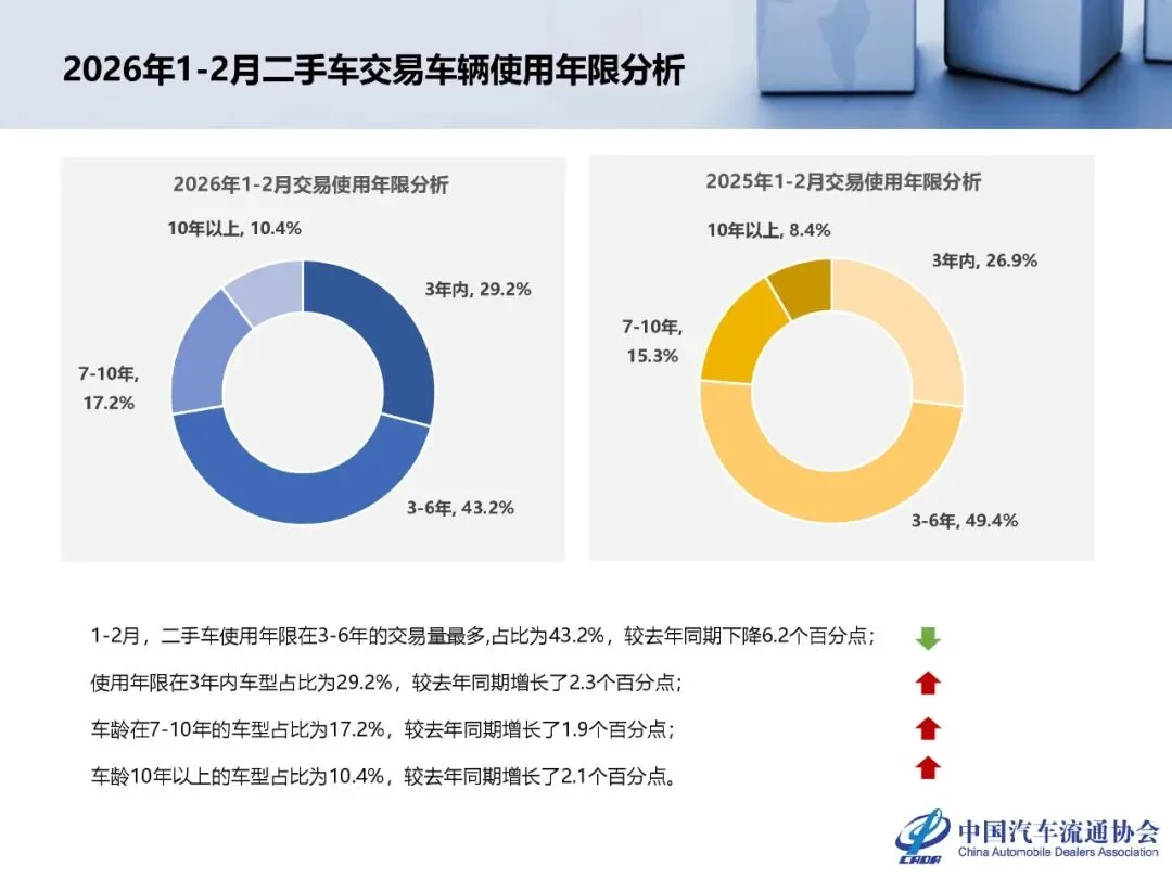 2026年2月全国二手车市场深度分析_24页_1mb.pdf