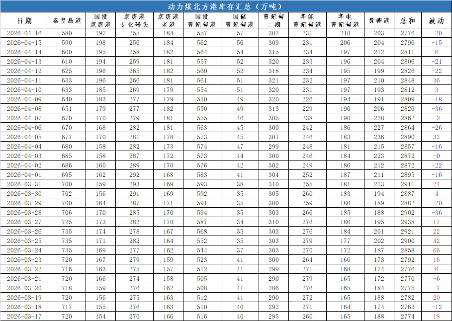 煤炭市场数据(港口) ▏2026年4月16日