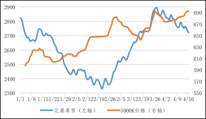 煤炭市场数据(港口) ▏2026年4月16日